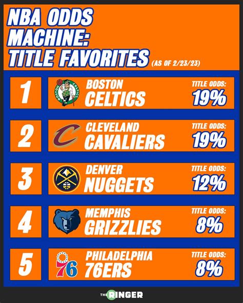 ringer nba odds|Here are the current top five title favorites according to our NBA .